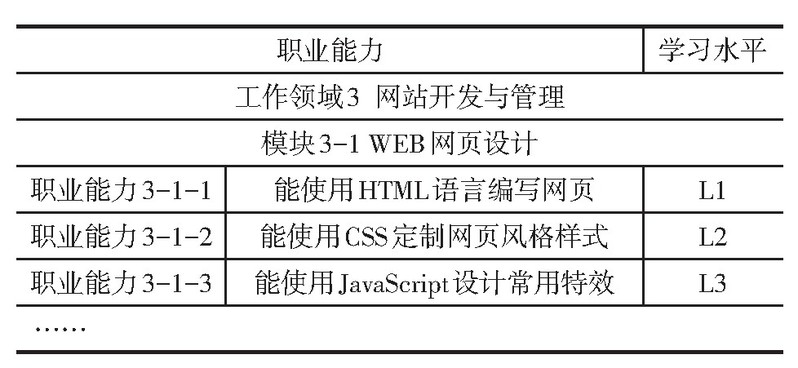 表1 软件技术专业职业能力标准分析