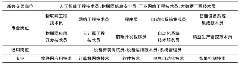 表2 物联网技术专业群毕业生就业岗位