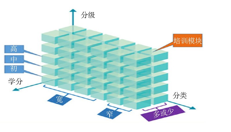 图8 借鉴职业仓模式开发X标准