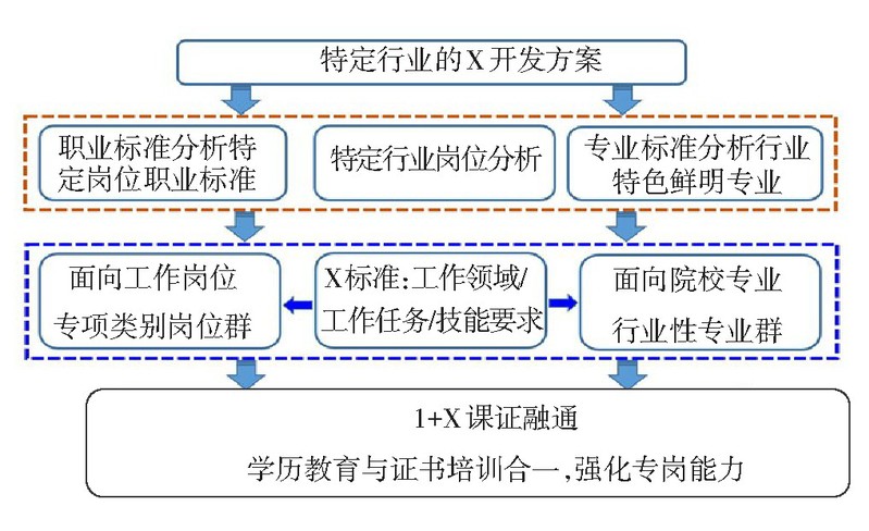 图7 深化型开发模式