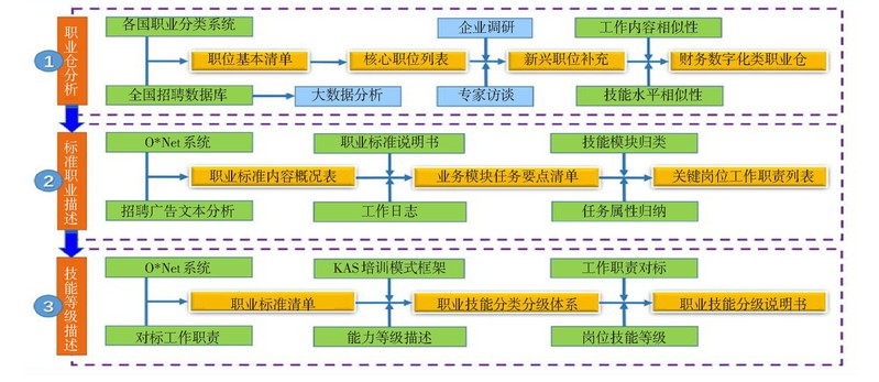 图4 采用职业仓模式研究《财务数字化应用职业技能等级标准》开发路线[3]