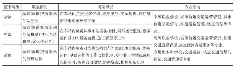 表1《城市轨道交通站务职业技能等级标准》内涵简介[5]