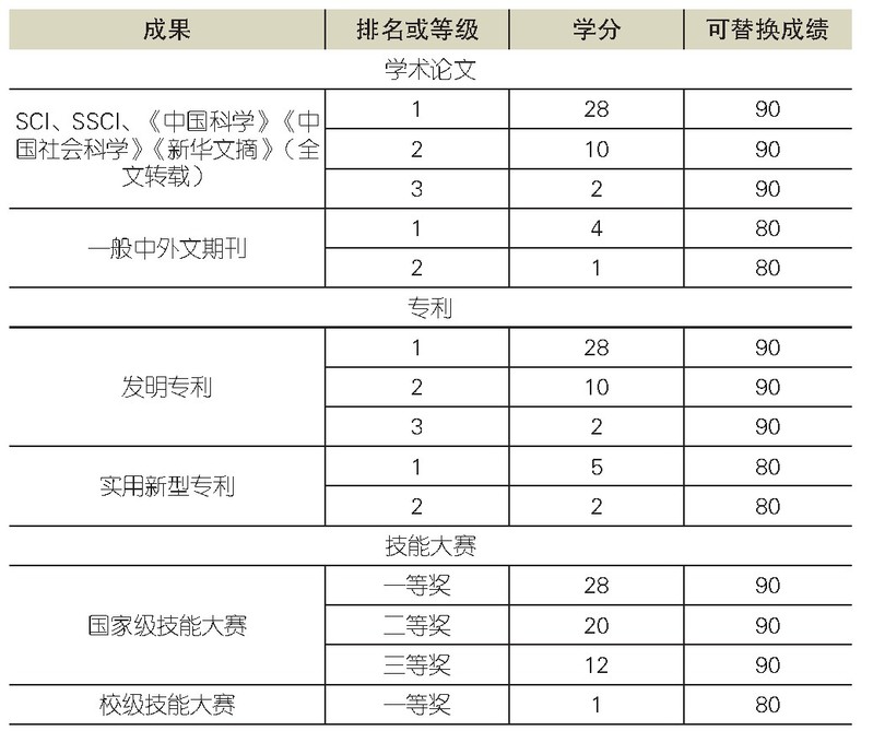 表2 成果排名或等级、分值、可替换成绩标准