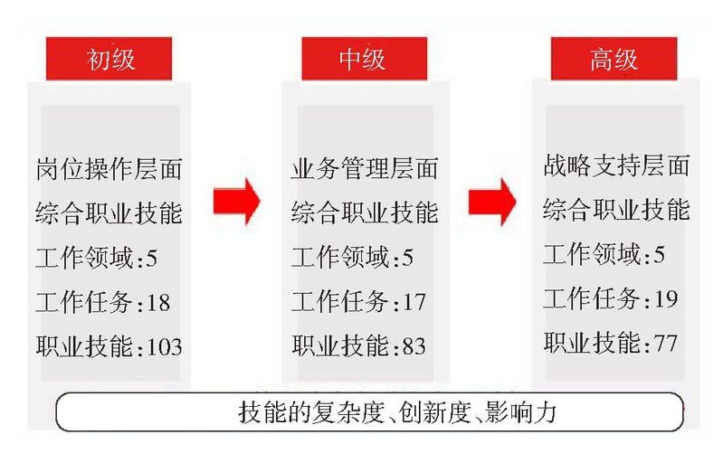 图6《财务数字化应用职业技能等级标准》职业技能分级描述