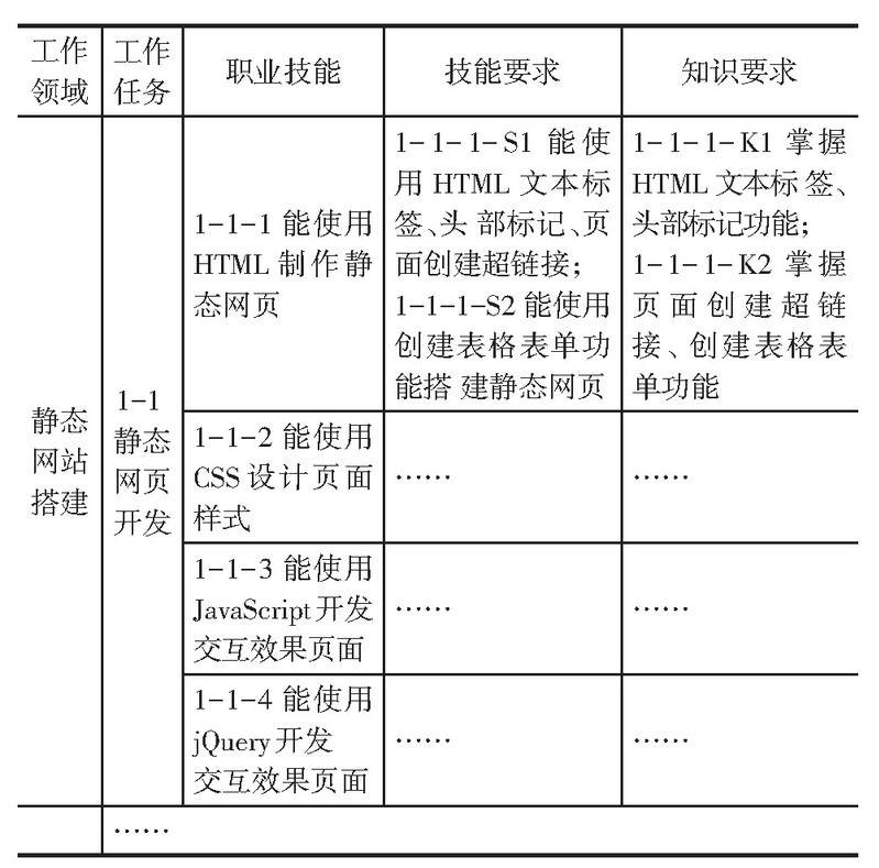 表2 WEB前端开发(初级)职业技能等级证书能力目标与知识要求
