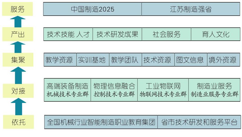 图2 机电类专业群建设路径