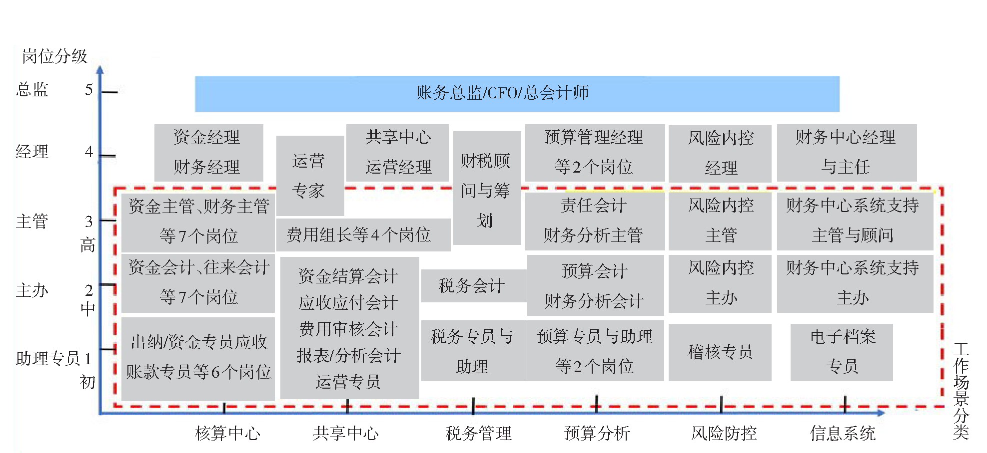 图5 财务数字化类职业仓归类53个财务岗位[4]