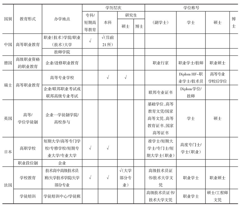 表5 6国职业教育学历学位设置