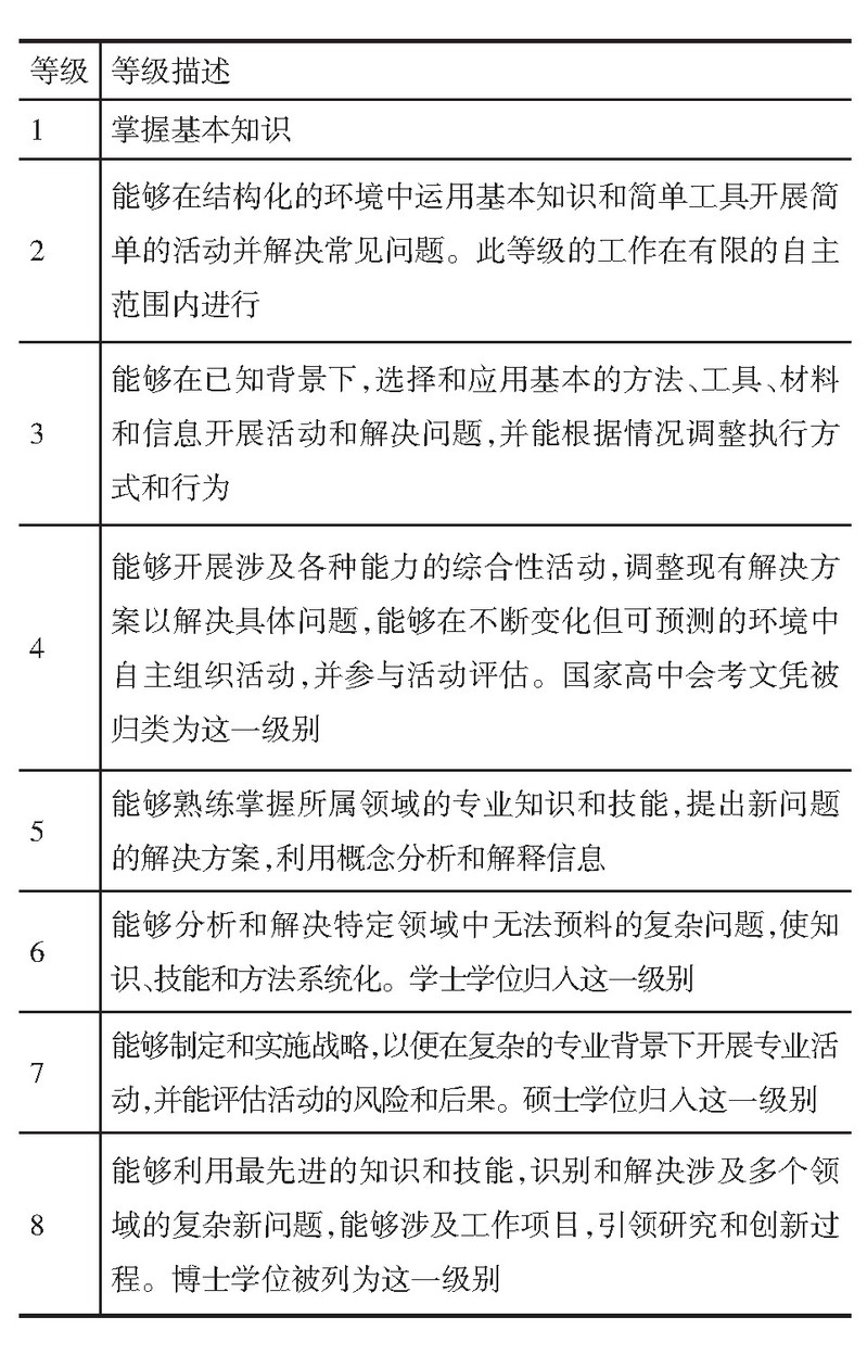 表4 法国2019年国家资历框架的证书等级