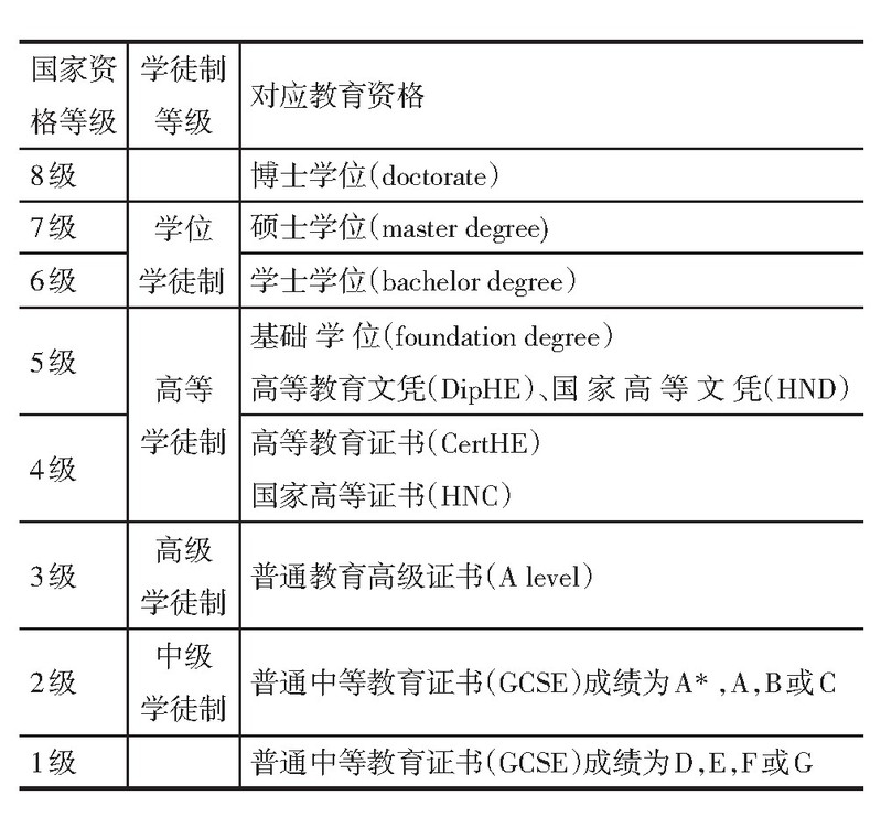 表1 英国国家资格等级与学徒制体系