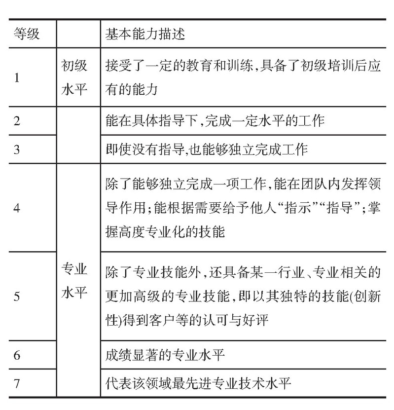 表2 日本《职业段位制度》